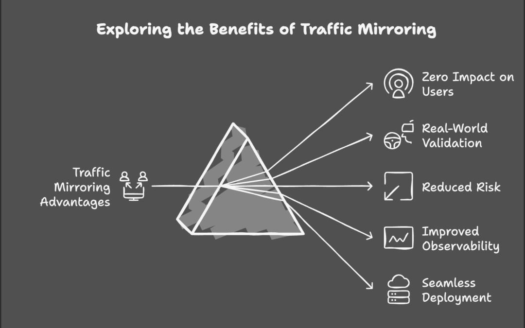 Achieving Traffic Mirroring in Kubernetes with Istio